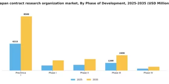 Japan Contract Research Organization Market Segment Image 1