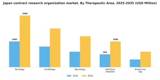 Japan Contract Research Organization Market Segment Image 3