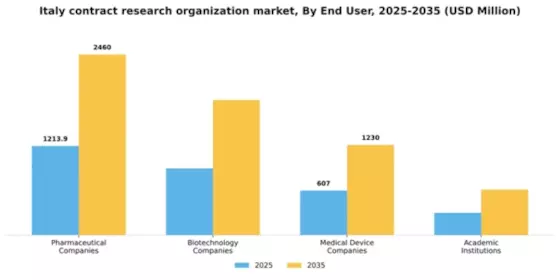 Italy Contract Research Organization Market Segment Image 0