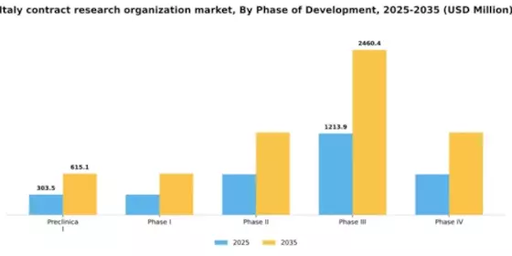 Italy Contract Research Organization Market Segment Image 1