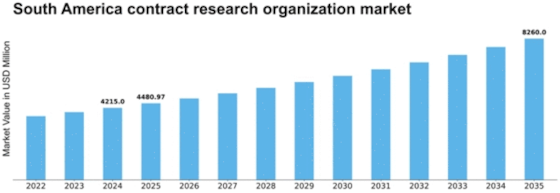 South America Contract Research Organization Market Size