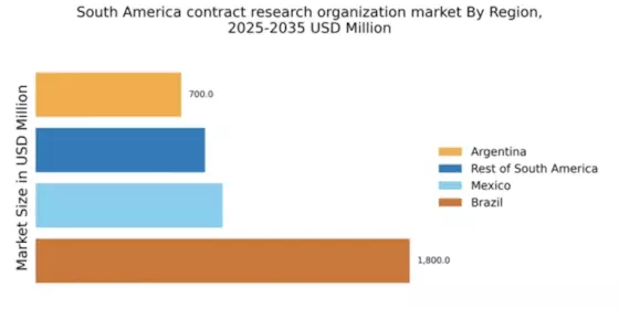 South America Contract Research Organization Market Regional Image