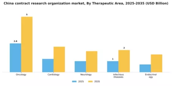 China Contract Research Organization Market Segment Image 3