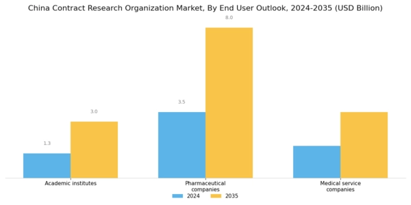 China Contract Research Organization Market Segment Image 2