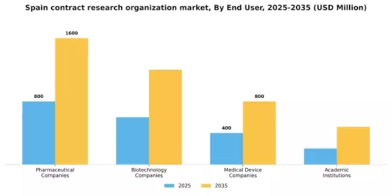 Spain Contract Research Organization Market Segment Image 0