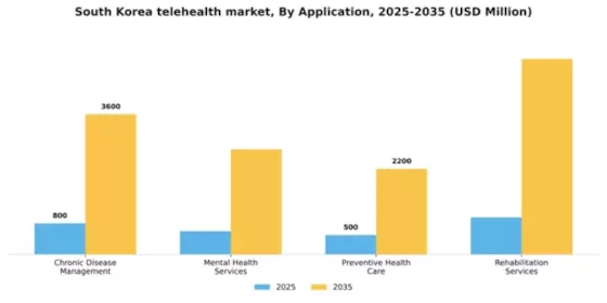 South Korea Telehealth Market Segment Image 0