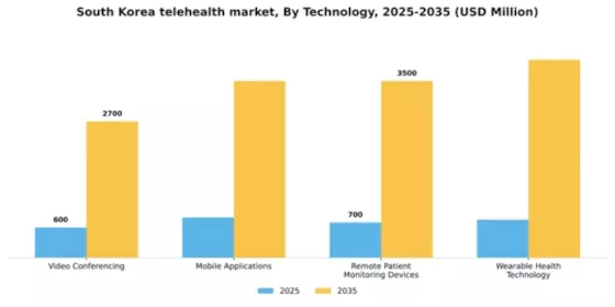 South Korea Telehealth Market Segment Image 3