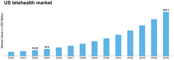 US Telehealth Market Size