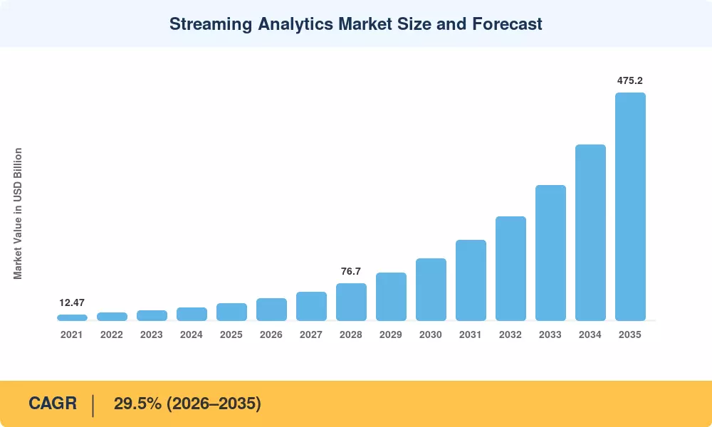 Streaming Analytics Market Size and Forecast