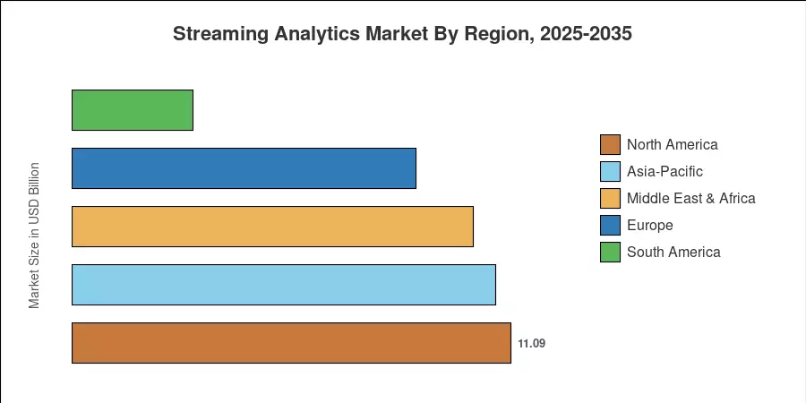 Streaming Analytics Market By Region, 2025-2035
