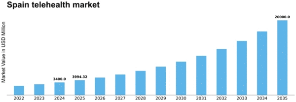 Spain Telehealth Market Size