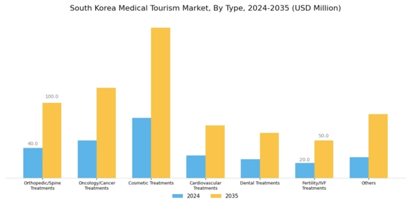 South Korea Medical Tourism Market Segment Image 0