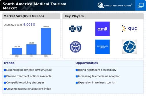 South America Medical Tourism Market Infographic