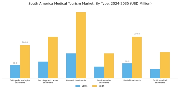 South America Medical Tourism Market Segment Image 0