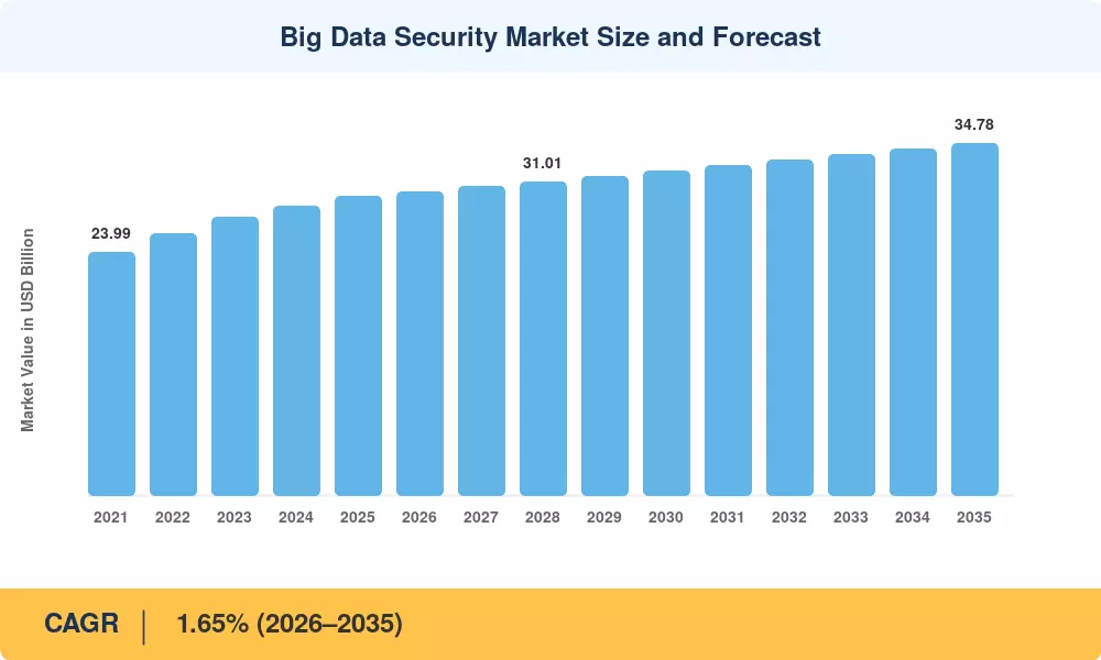 Big Data Security Market Size and Forecast