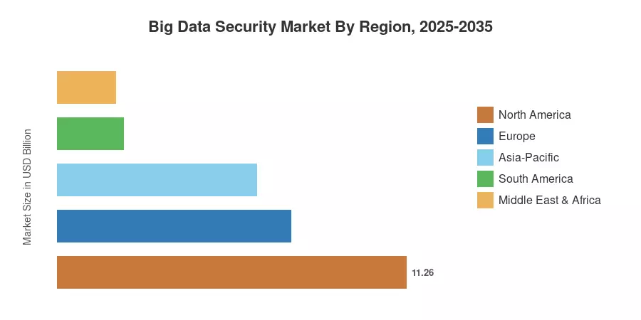 Big Data Security Market By Region, 2025-2035
