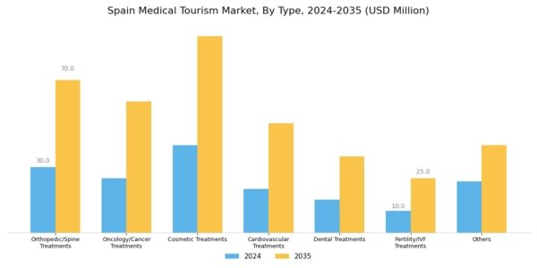 Spain Medical Tourism Market Segment Image 0