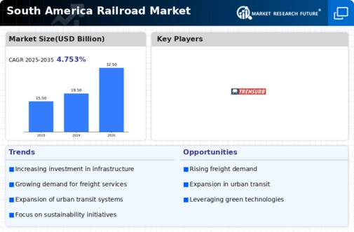 South America Railroads Market Infographic