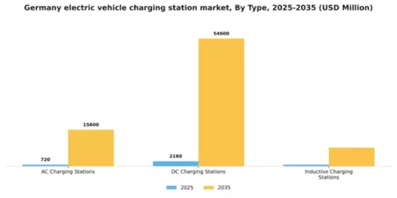 Germany Electric Vehicle Charging Station Market Segment Image 2
