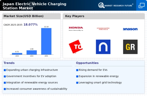 Japan Electric Vehicle Charging Station Market Infographic