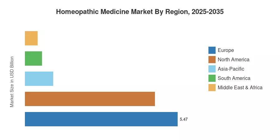 Homeopathic Medicine Market By Region, 2025-2035
