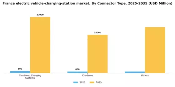 France Electric Vehicle Charging Station Market Segment Image 1
