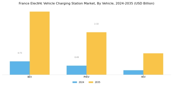 France Electric Vehicle Charging Station Market Segment Image 3