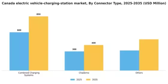 Canada Electric Vehicle Charging Station Market Segment Image 1