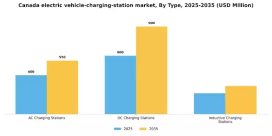 Canada Electric Vehicle Charging Station Market Segment Image 2