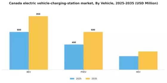 Canada Electric Vehicle Charging Station Market Segment Image 3
