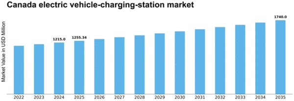 Canada Electric Vehicle Charging Station Market Size