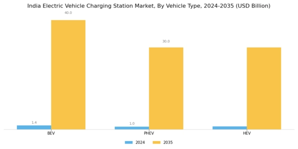 India Electric Vehicle Charging Station Market Segment Image 3