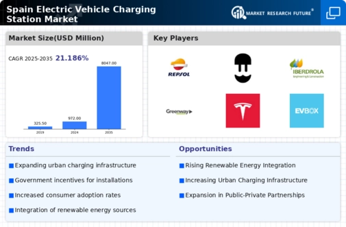 Spain Electric Vehicle Charging Station Market Infographic