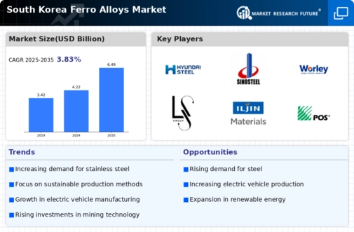 South Korea Ferro Alloys Market Infographic