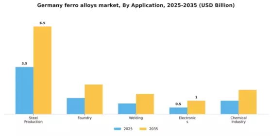 Germany Ferro Alloys Market Segment Image 0