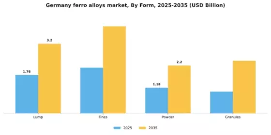 Germany Ferro Alloys Market Segment Image 2