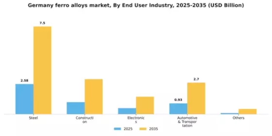 Germany Ferro Alloys Market Segment Image 0