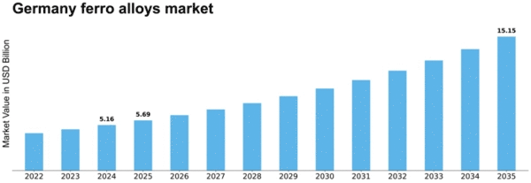 Germany Ferro Alloys Market Size
