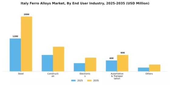 Italy Ferro Alloys Market Segment Image 0