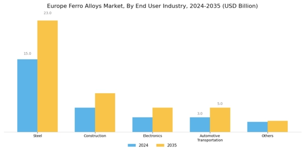 Europe Ferro Alloys Market Segment Image 2