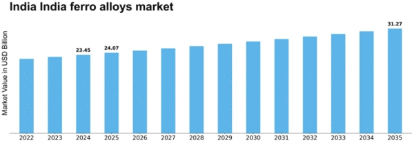 India Ferro Alloys Market Size