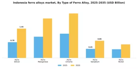 Indonesia Ferro Alloys Market Segment Image 2