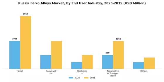 Russia Ferro Alloys Market Segment Image 0