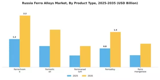 Russia Ferro Alloys Market Segment Image 4