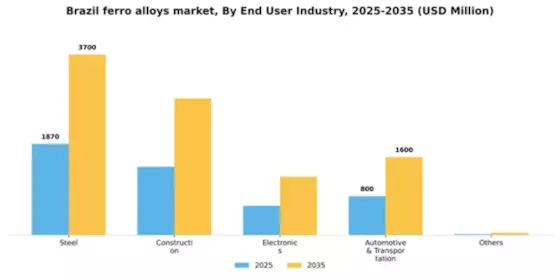 Brazil Ferro Alloys Market Segment Image 0
