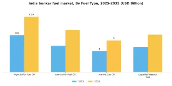 India Bunker Fuel Market Segment Image 3
