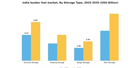 India Bunker Fuel Market Segment Image 4
