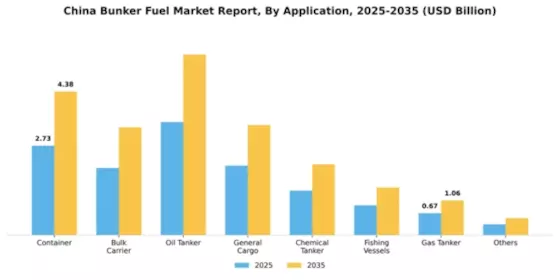 China Bunker Fuel Market Segment Image 0
