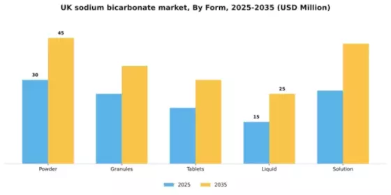 UK Sodium Bicarbonate Market Segment Image 2