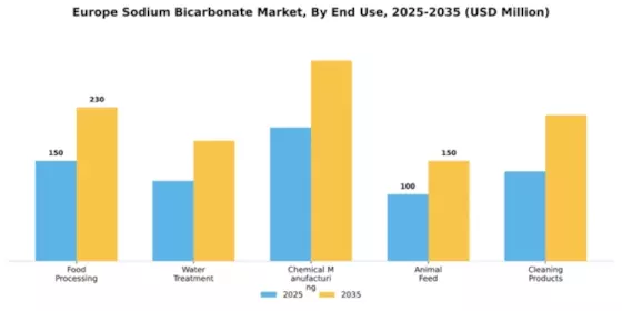 Europe Sodium Bicarbonate Market Segment Image 2